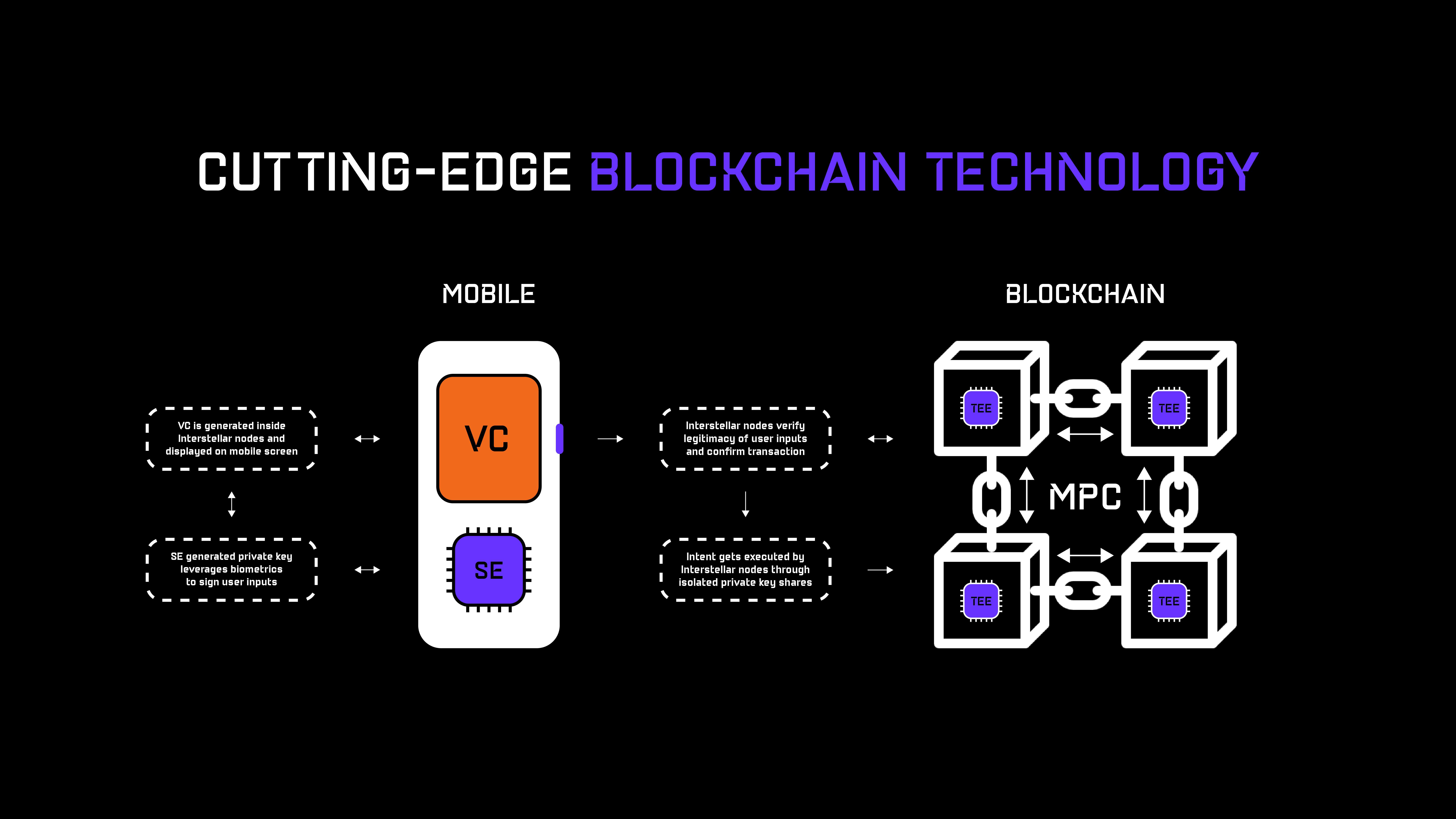 Cutting-Edge Blockchain Technology