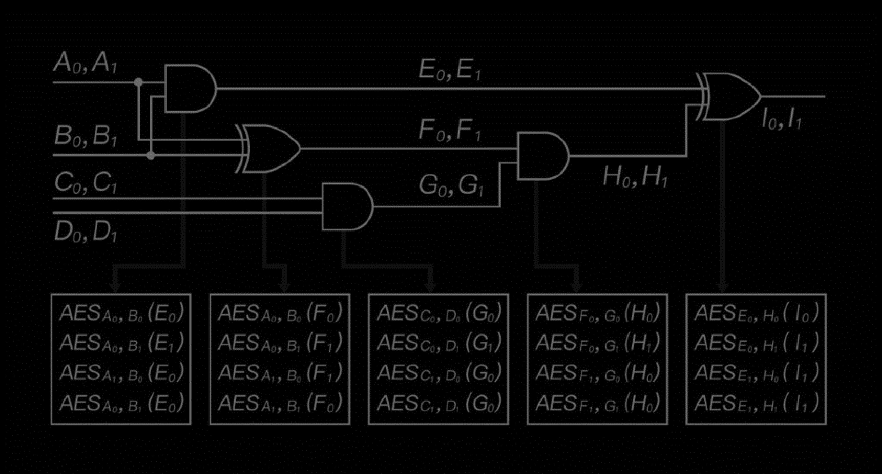 GC Structure Overview